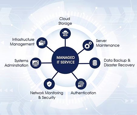 Benefits Of Managed IT Services For Businesses